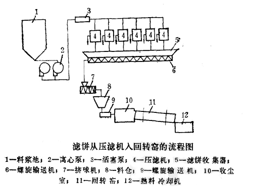 濾餅進(jìn)入回轉(zhuǎn)窯流程