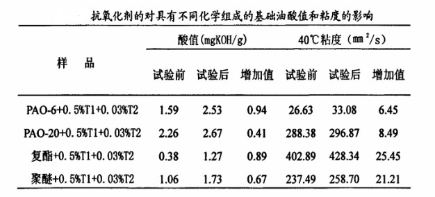 行星球磨機油品變質相關參數(shù)對比