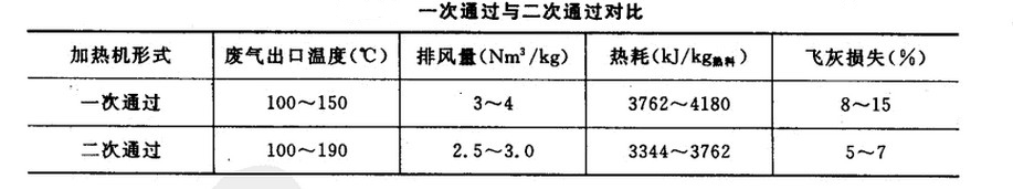 回轉(zhuǎn)窯氣體兩次經(jīng)過料層的對比