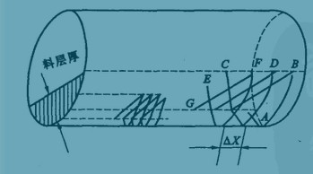 燃料在回轉(zhuǎn)窯中運(yùn)動(dòng)圖示