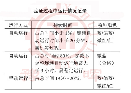 回轉(zhuǎn)窯運(yùn)行情況的記錄