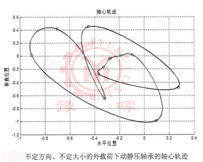 定方向動靜壓軸軌跡