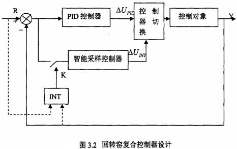 回轉(zhuǎn)窯復合控制器設(shè)計