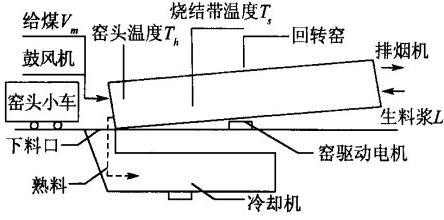 回轉(zhuǎn)窯煅燒過(guò)程