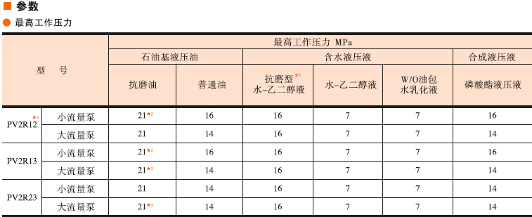 <a href='http://ckaol.com/yukenyp/2014/5.html' target='_blank'><u>油研PV2R葉片泵</u></a>參數(shù)