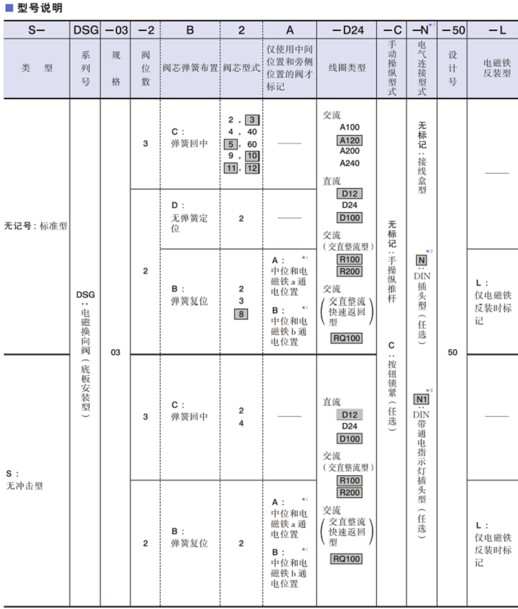 DSG-03系列<a  target='_blank'><u>YUKEN</u></a>電磁換向閥型號說明