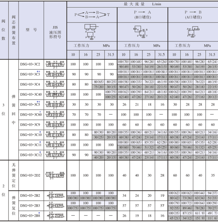 DSG-03系列YUKEN電磁換向閥標準功能表