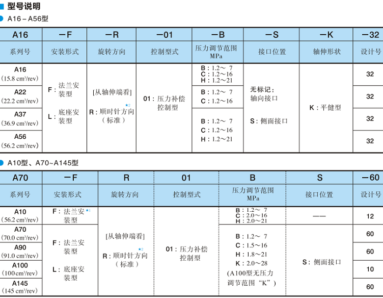 油研單泵、壓力補償控制-型號說明