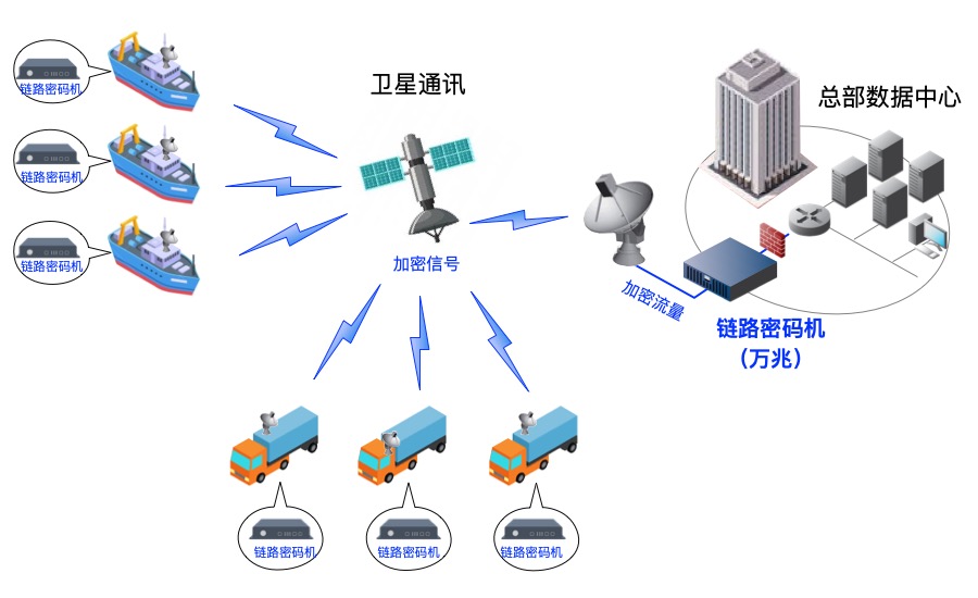 衛(wèi)星通訊鏈路加密解決方案 衛(wèi)星通訊鏈路加密解決方案